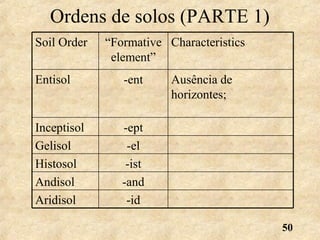 50
Ordens de solos (PARTE 1)
-idAridisol
-andAndisol
-istHistosol
-elGelisol
-eptInceptisol
Ausência de
horizontes;
-entEntisol
Characteristics“Formative
element”
Soil Order
 