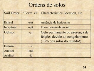 54
Ordens de solos
-idAridisol
-andAndisol
-istHistosol
Gelo permanente ou presença de
feições devido ao congelamento
(13% dos solos do mundo!)
-elGelisol
Fraco desenvolvimento-eptInceptisol
Ausência de horizontes-entEntisol
Characteristics, location, etc.“Form. el”Soil Order
 