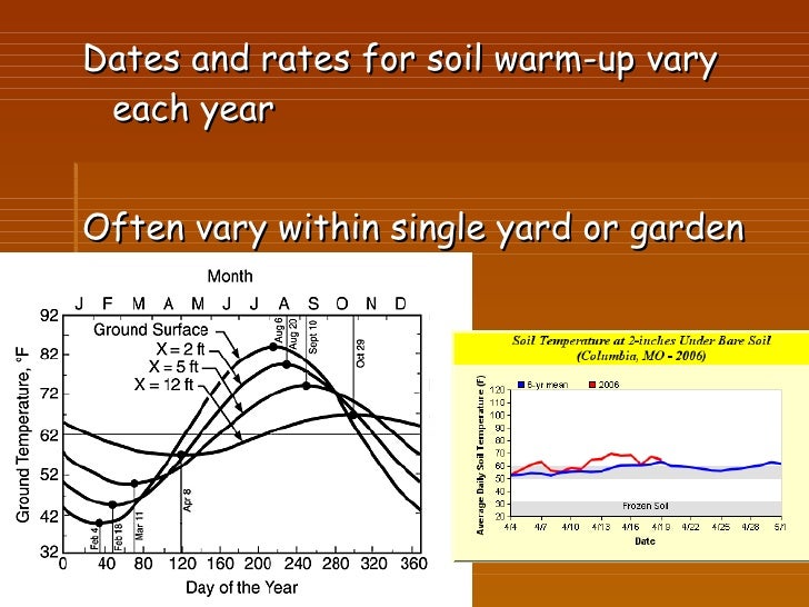 Soil temperature