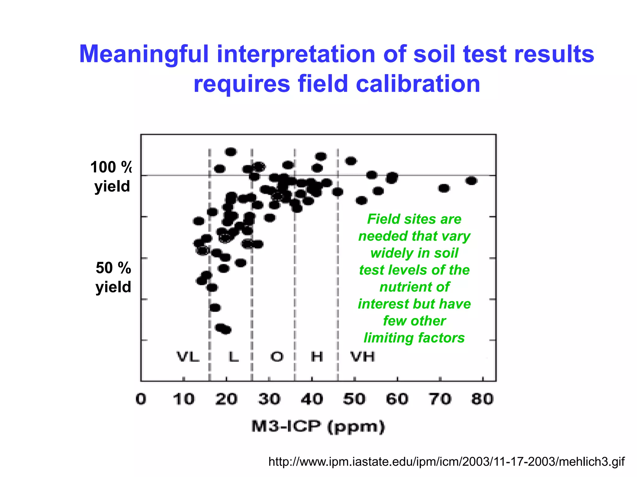 Meaningful interpretation of soil test results
        requires field calibration


100 %
yield

                                   Field sites are
                                 needed that vary
                                    widely in soil
 50 %                            test levels of the
 yield                               nutrient of
                                 interest but have
                                     few other
                                  limiting factors




         Soil test P concentration (ppm)
                  http://www.ipm.iastate.edu/ipm/icm/2003/11-17-2003/mehlich3.gif
 