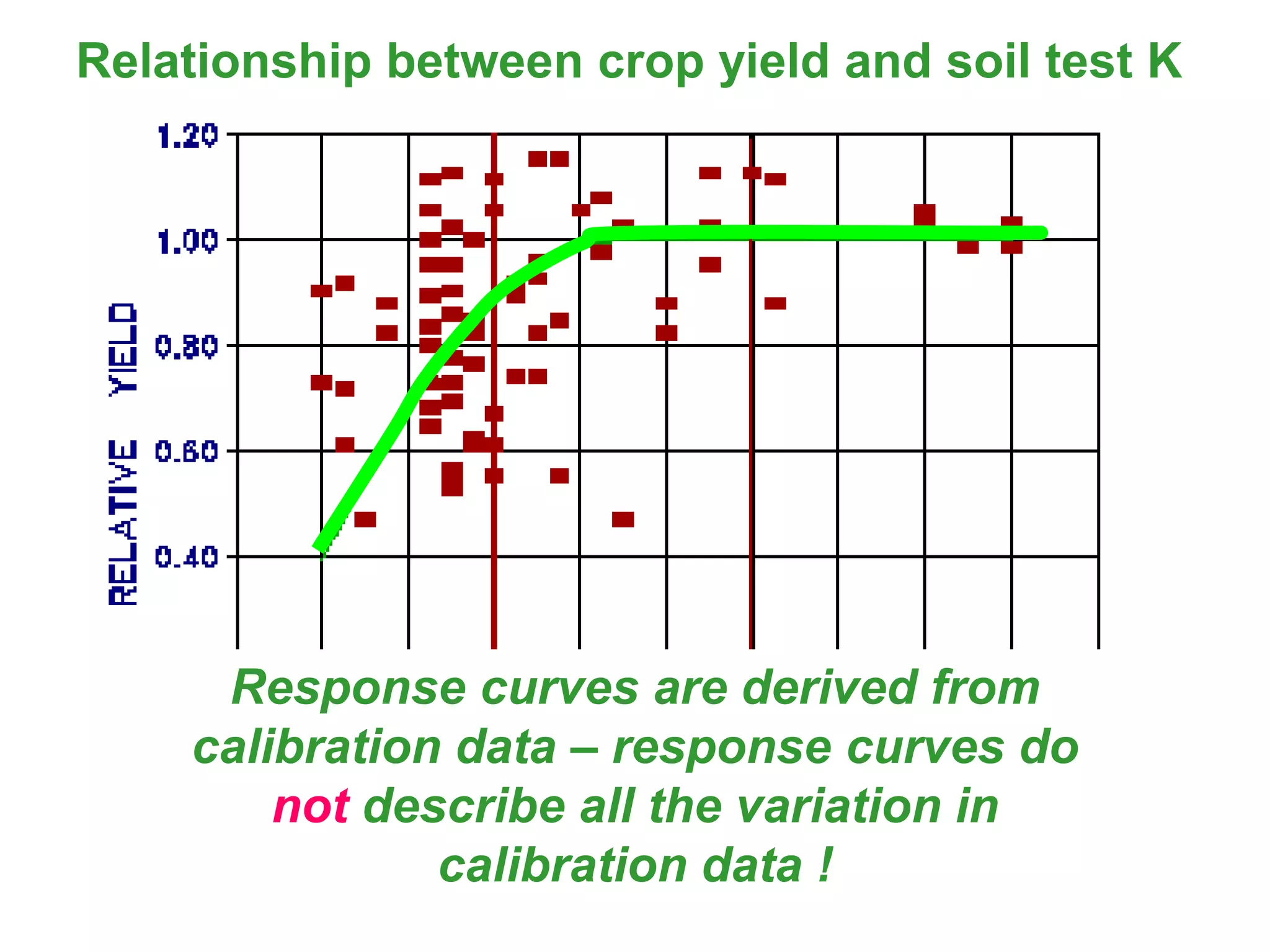 Relationship between crop yield and soil test K




     Response curves are derived from
    calibration data – response curves do
        not describe all the variation in
               calibration data !
 