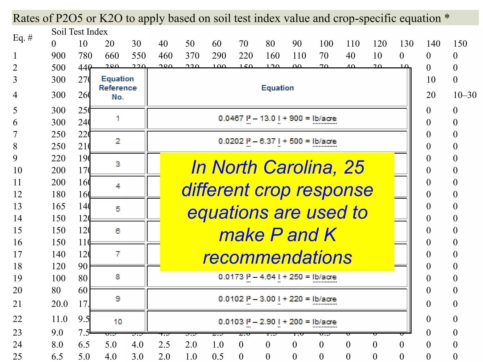 Rates of P2O5 or K2O to apply based on soil test index value and crop-specific equation *
        Soil Test Index
Eq. #
        0      10     20     30     40    50    60    70    80    90    100   110   120   130   140   150
1       900 780 660          550    460   370   290   220   160   110   70    40    10    0     0     0
2       500 440 380          330    280   230   190   150   120   90    70    40    30    10    0     0
3       300 270 230          200    180   150   130   100   80    70    50    40    20    10    10    0
4       300    260    220    180    150   120   100   70    60    40    30    20    20    20    20    10–30
5       300    250    210    170    130   100   80    50    30    20    0     0     0     0     0     0
6       300    240    190    140    100   60    30    10    0     0     0     0     0     0     0     0
7       250    220    190    160    140   110   90    70    50    40    30    10    0     0     0     0
8       250    210    160    130    90    60    30    10    0     0     0     0     0     0     0     0
9       220    190    160    140    120   100   80    60    50    30    20    10    10    0     0     0
10      200    170    150    120    100    In North Carolina, 25
                                          80    60    50    30    20    10    10    0     0     0     0
11      200    160    120    90     60    40    20    0     0     0     0     0     0     0     0     0
12      180    160    140    130    110   different crop response
                                          90    80    70    50    40    30    20    20    10    0     0
13      165    140    110    90     70    50    30    20    10    0     0     0     0     0     0     0
14      150    120    100    80     60     equations are used to
                                          40    30    10    0     0     0     0     0     0     0     0
15      150    120    90     70     40    30    10    0     0     0     0     0     0     0     0     0
16      150    110    70     40     10    0    make P and K
                                                0     0     0     0     0     0     0     0     0     0
17
18
        140
        120
               120
               90
                      100
                      60
                             80
                             40
                                    70
                                    20
                                          50
                                          0
                                             recommendations
                                                40
                                                0
                                                      30
                                                      0
                                                            20
                                                            0
                                                                  10
                                                                  0
                                                                        10
                                                                        0
                                                                              0
                                                                              0
                                                                                    0
                                                                                    0
                                                                                          0
                                                                                          0
                                                                                                0
                                                                                                0
                                                                                                      0
                                                                                                      0
19      100    80     70     60     40    30    20    10    0     0     0     0     0     0     0     0
20      80     60     40     20     0     0     0     0     0     0     0     0     0     0     0     0
21      20.0   17.0   14.0   11.5   9.5   7.5   5.5   4.0   2.5   1.5   0.5   0     0     0     0     0
22      11.0   9.5    8.0    7.0    6.0   5.0   4.0   3.0   2.5   2.0   1.0   1.0   0.5   0     0     0
23      9.0    7.5    6.5    5.5    4.5   3.5   2.5   2.0   1.5   1.0   0.5   0     0     0     0     0
24      8.0    6.5    5.0    4.0    2.5   2.0   1.0   0     0     0     0     0     0     0     0     0
25      6.5    5.0    4.0    3.0    2.0   1.0   0.5   0     0     0     0     0     0     0     0     0
 