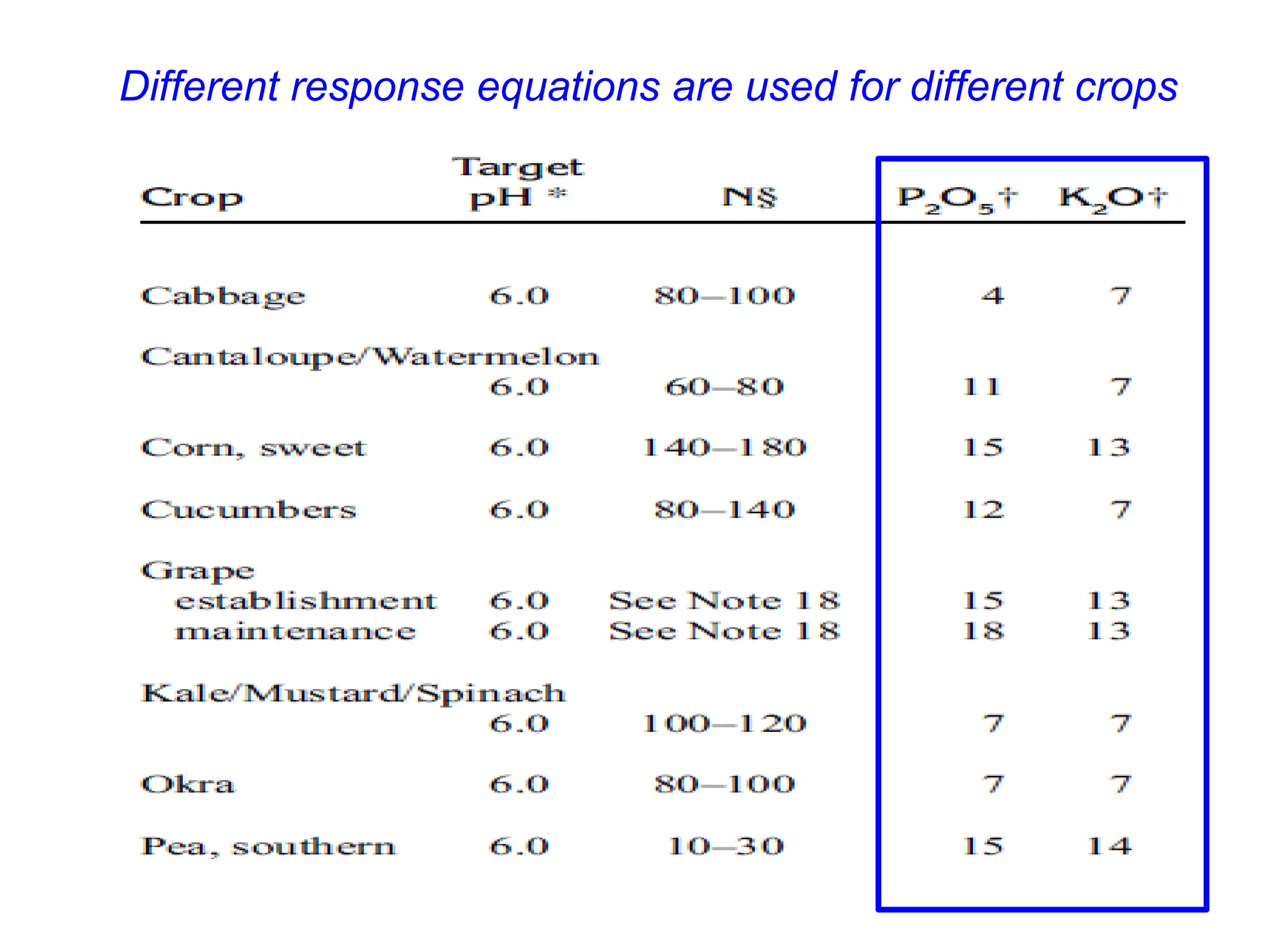 Different response equations are used for different crops
 