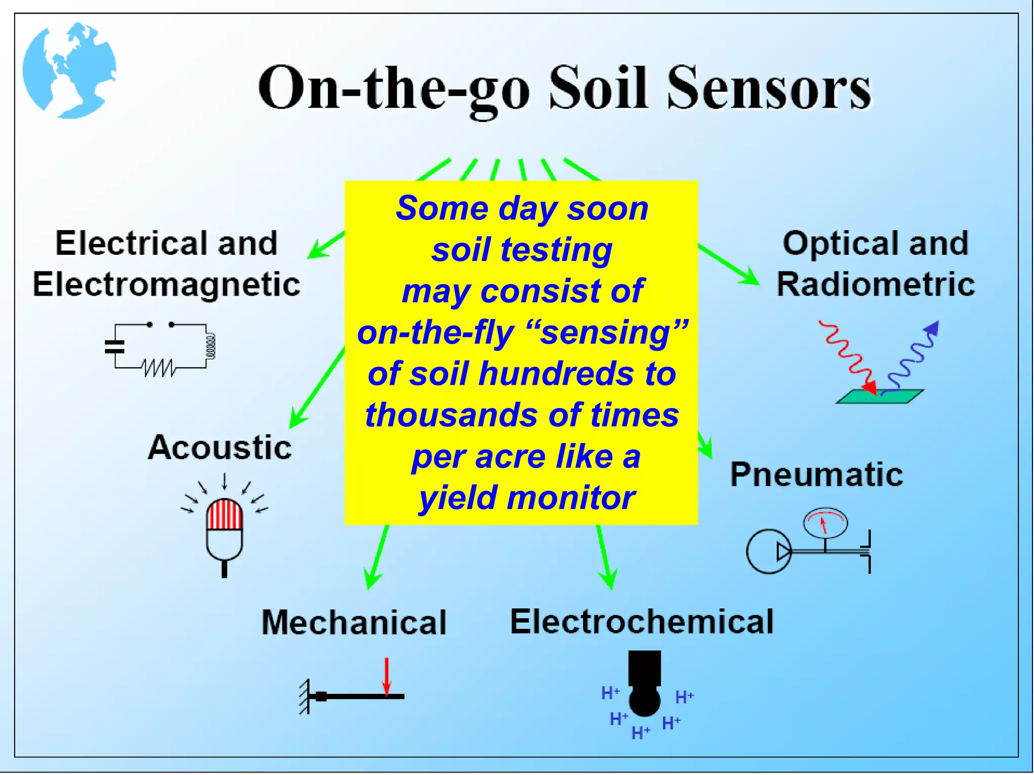 Some day soon
     soil testing
   may consist of
on-the-fly “sensing”
 of soil hundreds to
thousands of times
    per acre like a
    yield monitor
 
