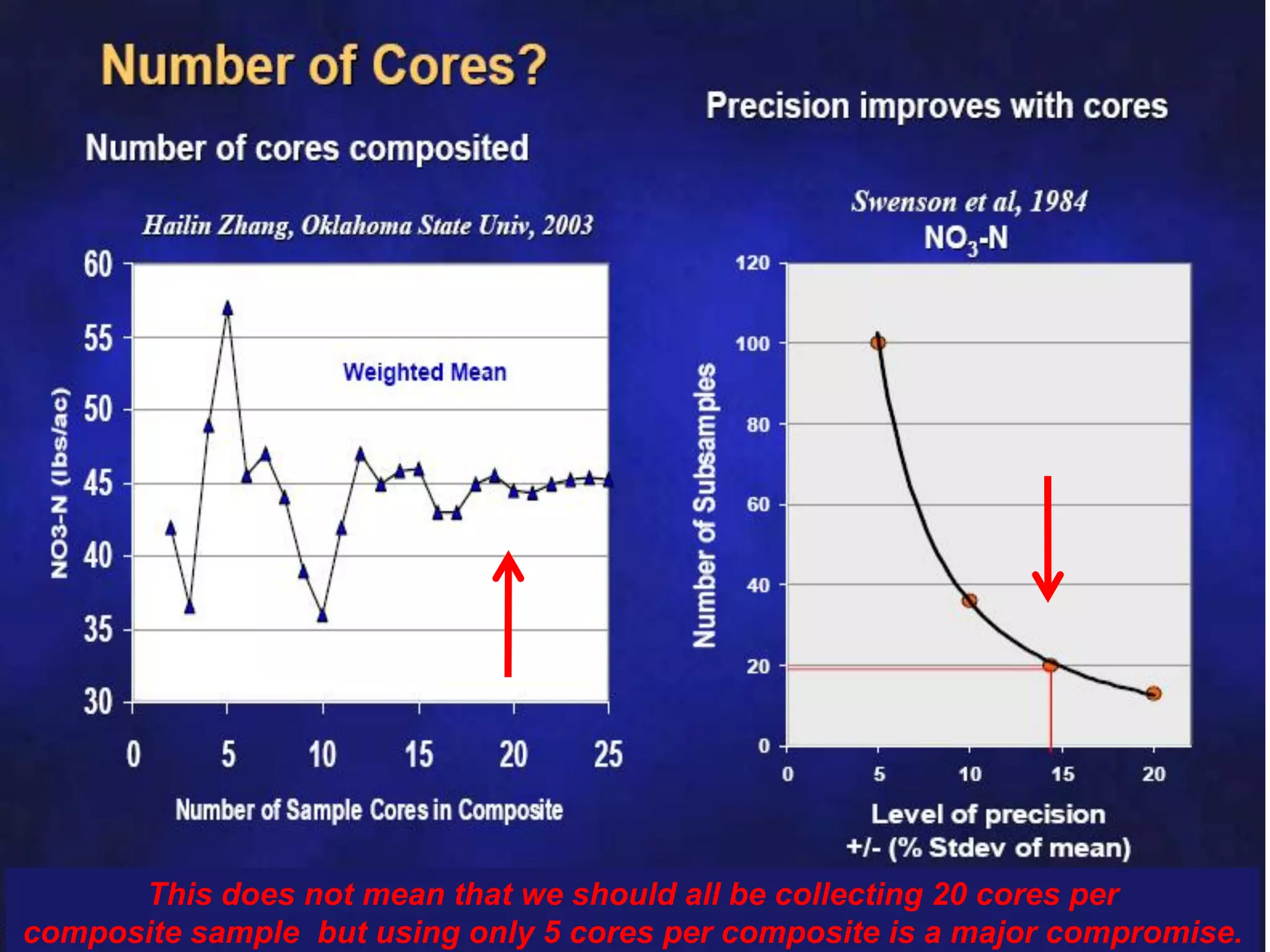 This does not mean that we should all be collecting 20 cores per
composite sample but using only 5 cores per composite is a major compromise.
 