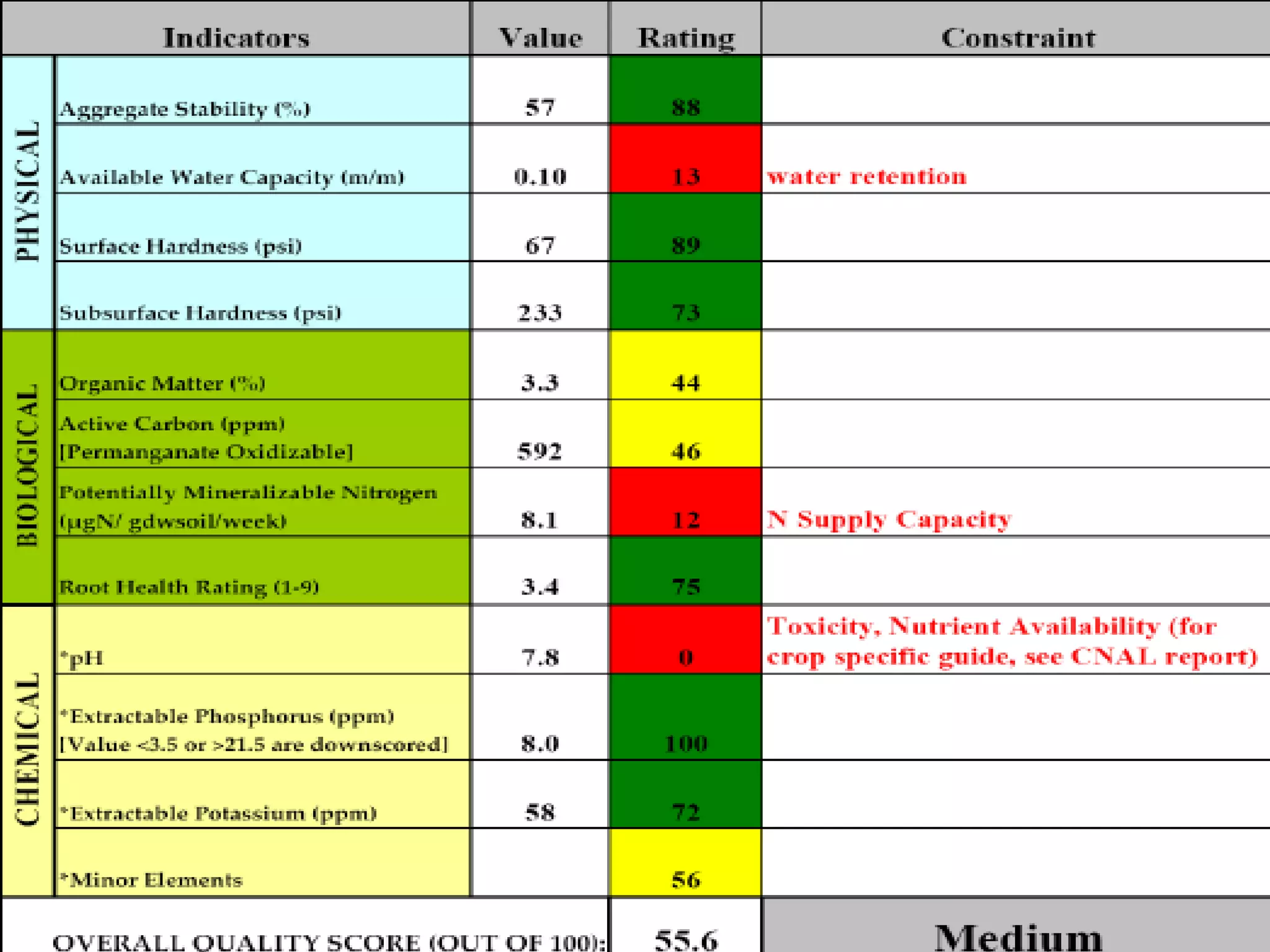 Soil testing