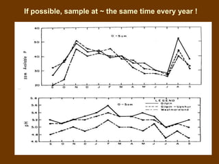 If possible, sample at ~ the same time every year !
 