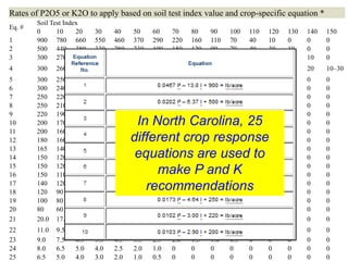 Rates of P2O5 or K2O to apply based on soil test index value and crop-specific equation *
        Soil Test Index
Eq. #
        0      10     20     30     40    50    60    70    80    90    100   110   120   130   140   150
1       900 780 660          550    460   370   290   220   160   110   70    40    10    0     0     0
2       500 440 380          330    280   230   190   150   120   90    70    40    30    10    0     0
3       300 270 230          200    180   150   130   100   80    70    50    40    20    10    10    0
4       300    260    220    180    150   120   100   70    60    40    30    20    20    20    20    10–30
5       300    250    210    170    130   100   80    50    30    20    0     0     0     0     0     0
6       300    240    190    140    100   60    30    10    0     0     0     0     0     0     0     0
7       250    220    190    160    140   110   90    70    50    40    30    10    0     0     0     0
8       250    210    160    130    90    60    30    10    0     0     0     0     0     0     0     0
9       220    190    160    140    120   100   80    60    50    30    20    10    10    0     0     0
10      200    170    150    120    100    In North Carolina, 25
                                          80    60    50    30    20    10    10    0     0     0     0
11      200    160    120    90     60    40    20    0     0     0     0     0     0     0     0     0
12      180    160    140    130    110   different crop response
                                          90    80    70    50    40    30    20    20    10    0     0
13      165    140    110    90     70    50    30    20    10    0     0     0     0     0     0     0
14      150    120    100    80     60     equations are used to
                                          40    30    10    0     0     0     0     0     0     0     0
15      150    120    90     70     40    30    10    0     0     0     0     0     0     0     0     0
16      150    110    70     40     10    0    make P and K
                                                0     0     0     0     0     0     0     0     0     0
17
18
        140
        120
               120
               90
                      100
                      60
                             80
                             40
                                    70
                                    20
                                          50
                                          0
                                             recommendations
                                                40
                                                0
                                                      30
                                                      0
                                                            20
                                                            0
                                                                  10
                                                                  0
                                                                        10
                                                                        0
                                                                              0
                                                                              0
                                                                                    0
                                                                                    0
                                                                                          0
                                                                                          0
                                                                                                0
                                                                                                0
                                                                                                      0
                                                                                                      0
19      100    80     70     60     40    30    20    10    0     0     0     0     0     0     0     0
20      80     60     40     20     0     0     0     0     0     0     0     0     0     0     0     0
21      20.0   17.0   14.0   11.5   9.5   7.5   5.5   4.0   2.5   1.5   0.5   0     0     0     0     0
22      11.0   9.5    8.0    7.0    6.0   5.0   4.0   3.0   2.5   2.0   1.0   1.0   0.5   0     0     0
23      9.0    7.5    6.5    5.5    4.5   3.5   2.5   2.0   1.5   1.0   0.5   0     0     0     0     0
24      8.0    6.5    5.0    4.0    2.5   2.0   1.0   0     0     0     0     0     0     0     0     0
25      6.5    5.0    4.0    3.0    2.0   1.0   0.5   0     0     0     0     0     0     0     0     0
 