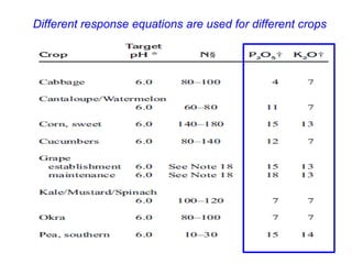 Different response equations are used for different crops
 