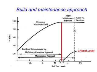 Build and maintenance approach




                         Critical Level
 
