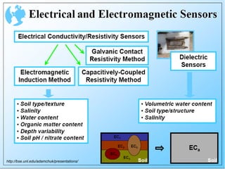 a




http://bse.unl.edu/adamchuk/presentations/
 