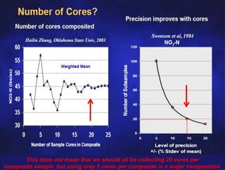 This does not mean that we should all be collecting 20 cores per
composite sample but using only 5 cores per composite is a major compromise.
 