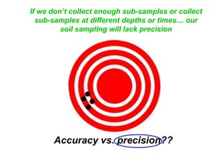 If we don’t collect enough sub-samples or collect
  sub-samples at different depths or times… our
         soil sampling will lack precision




      Accuracy vs. precision??
 