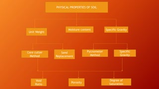 PHYSICAL PROPERTIES OF SOIL
Unit Weight
Specific GravityMoisture content
Specific
Gravity
Pycnometer
Method
Sand
Replacement
Core cutter
Method
Degree of
SaturationPorosity
Void
Ratio
 