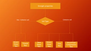 Strength properties
Direct
Shear
Test
Vane
Shear
Test
Trial
Test
Triaxial
Test
Unconfined
Compression
Test
Direct
Shear
Test
Soil Type
Non –Cohesive soil Cohesive soil
 