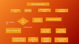 Other Special Tests
Compaction
Test
CBR Test
Permeability
Tests
Swelling
Properties
Soil
Type
Relative Density Test
Standard Proctor
Compaction Test
Heavy
Compaction
Test
Constant
Volume
Method
Consolidation
Method
Free Swell
Index Test
Swelling
Pressure Test
Variable Head TestConstant
Head Test
Cohesive soil
Non -Cohesive
soil
 