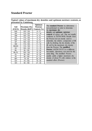 Standard Proctor
Typical values of maximum dry densities and optimum moisture contents, as
presented by Lindeburg.
Soil
(USCS)
Maximum Dry
Density (lb/ft3)
Optimum
Moisture
Content (%)
GW 125 - 135 8 - 11
GP 115 - 125 11 - 14
GM 120 - 135 8 - 12
GC 115 - 130 9 - 14
SW 110 - 130 9 - 16
SP 100 - 120 12 - 21
SM 110 - 125 11 - 16
SM-SC 110 - 130 11 - 15
SC 105 - 125 11 - 19
ML 95 - 120 12 - 24
ML-CL 100 - 120 12 - 22
CL 95 - 120 12 - 24
OL 80 - 100 21 - 33
MH 70 - 95 24 - 40
CH 75 - 105 19 - 36
OH 65 - 100 21 - 45
The standard Proctor is a laboratory
test performed in order to determine
the maximum dry
density and optimum moisture
content of a given soil. This test usually
conforms to ASTM D698. Results from
the Proctor test are mostly used to
determine the relative compaction of fill
soils by dividing the dry density of the
fill soil by the maximum dry density
from the Proctor. The modified
Proctor (ASTM D1557) is a different,
but similar, laboratory test used for the
same thing. The modified Proctor
usually yields a higher maximum dry
density of about 5% with relation to the
standard effort (Proctor).
 