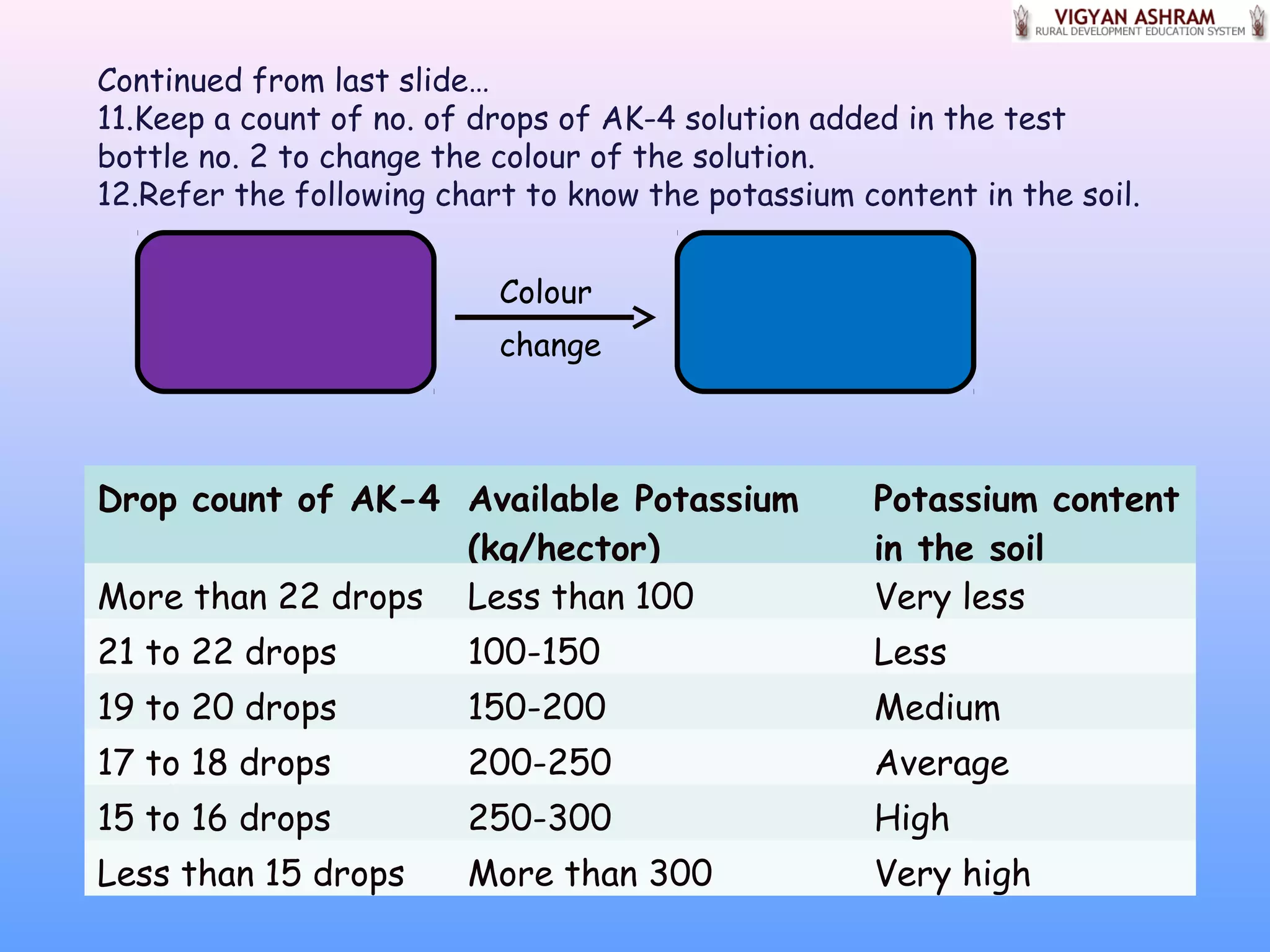 Colour
change
Drop count of AK-4 Available Potassium
(kg/hector)
Potassium content
in the soil
More than 22 drops Less than 100 Very less
21 to 22 drops 100-150 Less
19 to 20 drops 150-200 Medium
17 to 18 drops 200-250 Average
15 to 16 drops 250-300 High
Less than 15 drops More than 300 Very high
Continued from last slide…
11.Keep a count of no. of drops of AK-4 solution added in the test
bottle no. 2 to change the colour of the solution.
12.Refer the following chart to know the potassium content in the soil.
 