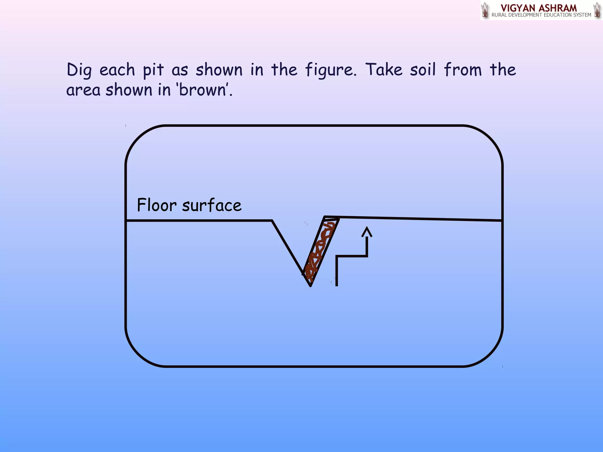 Dig each pit as shown in the figure. Take soil from the
area shown in ‘brown’.
Floor surface
 