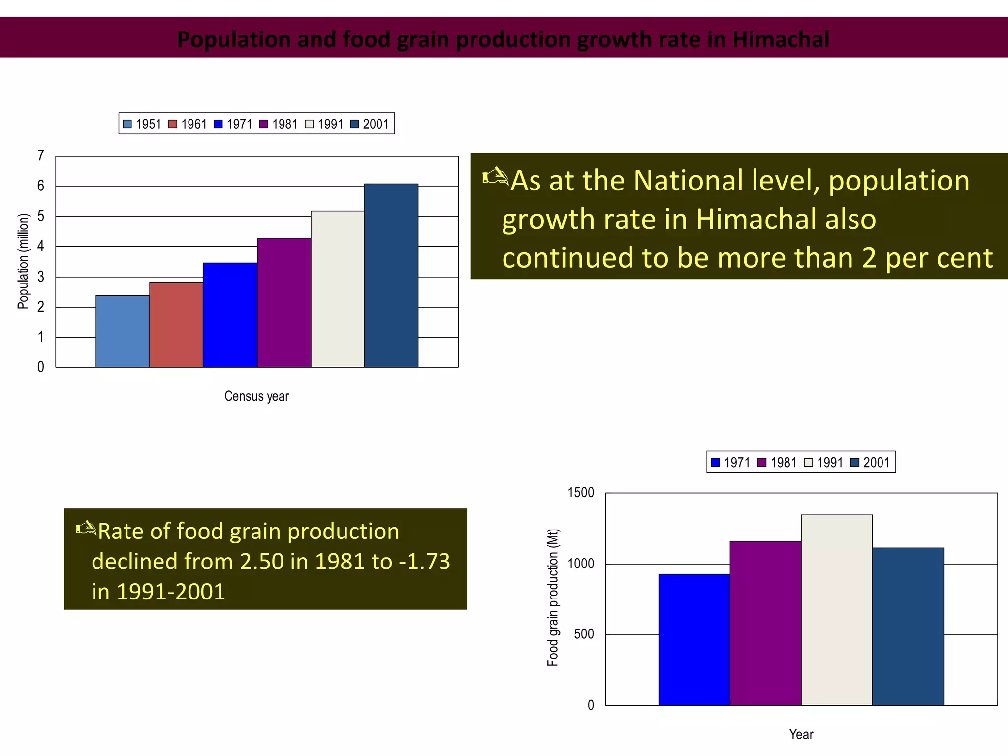 0
1
2
3
4
5
6
7
Census year
Population(million)
1951 1961 1971 1981 1991 2001
As at the National level, population
growth rate in Himachal also
continued to be more than 2 per cent
0
500
1000
1500
Year
Foodgrainproduction(Mt)
1971 1981 1991 2001
Rate of food grain production
declined from 2.50 in 1981 to -1.73
in 1991-2001
Population and food grain production growth rate in Himachal
 