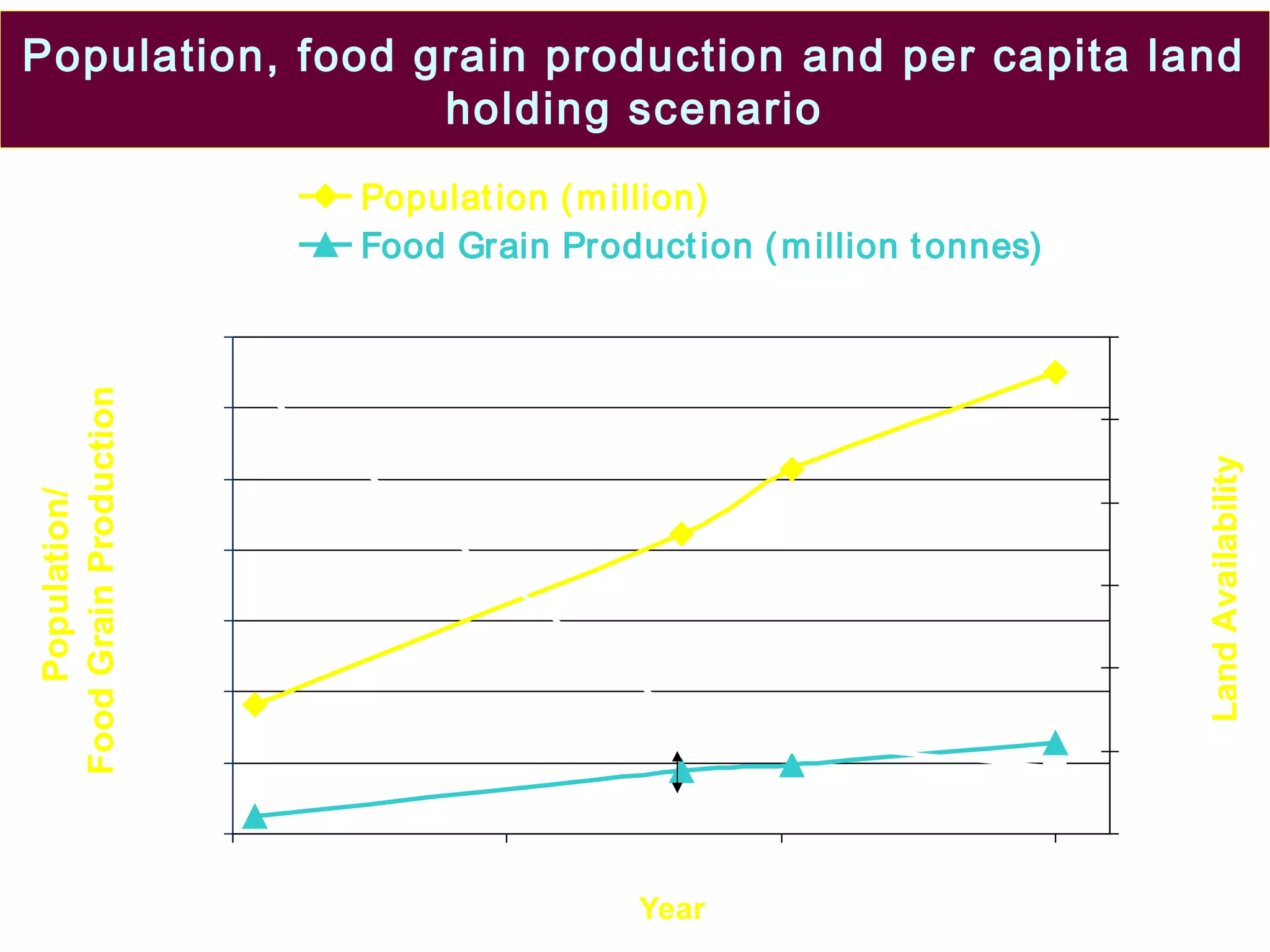 Population, food grain production and per capita land
holding scenario
0
200
400
600
800
1000
1200
1400
1950 1975 2000 2025
Year
Population/
FoodGrainProduction
0.00
0.10
0.20
0.30
0.40
0.50
0.60
LandAvailability
Population (million)
Food Grain Production (million tonnes)
Holding/ caputa (ha/ person)
 