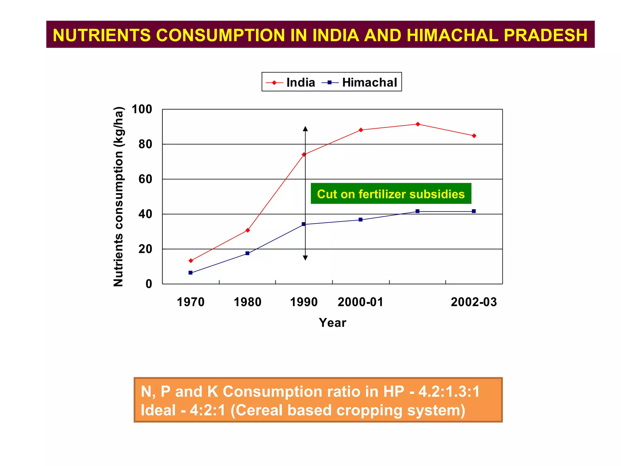0
20
40
60
80
100
1970 1980 1990 2000-01 2002-03
Year
Nutrientsconsumption(kg/ha)
India Himachal
Cut on fertilizer subsidies
NUTRIENTS CONSUMPTION IN INDIA AND HIMACHAL PRADESH
N, P and K Consumption ratio in HP - 4.2:1.3:1
Ideal - 4:2:1 (Cereal based cropping system)
 