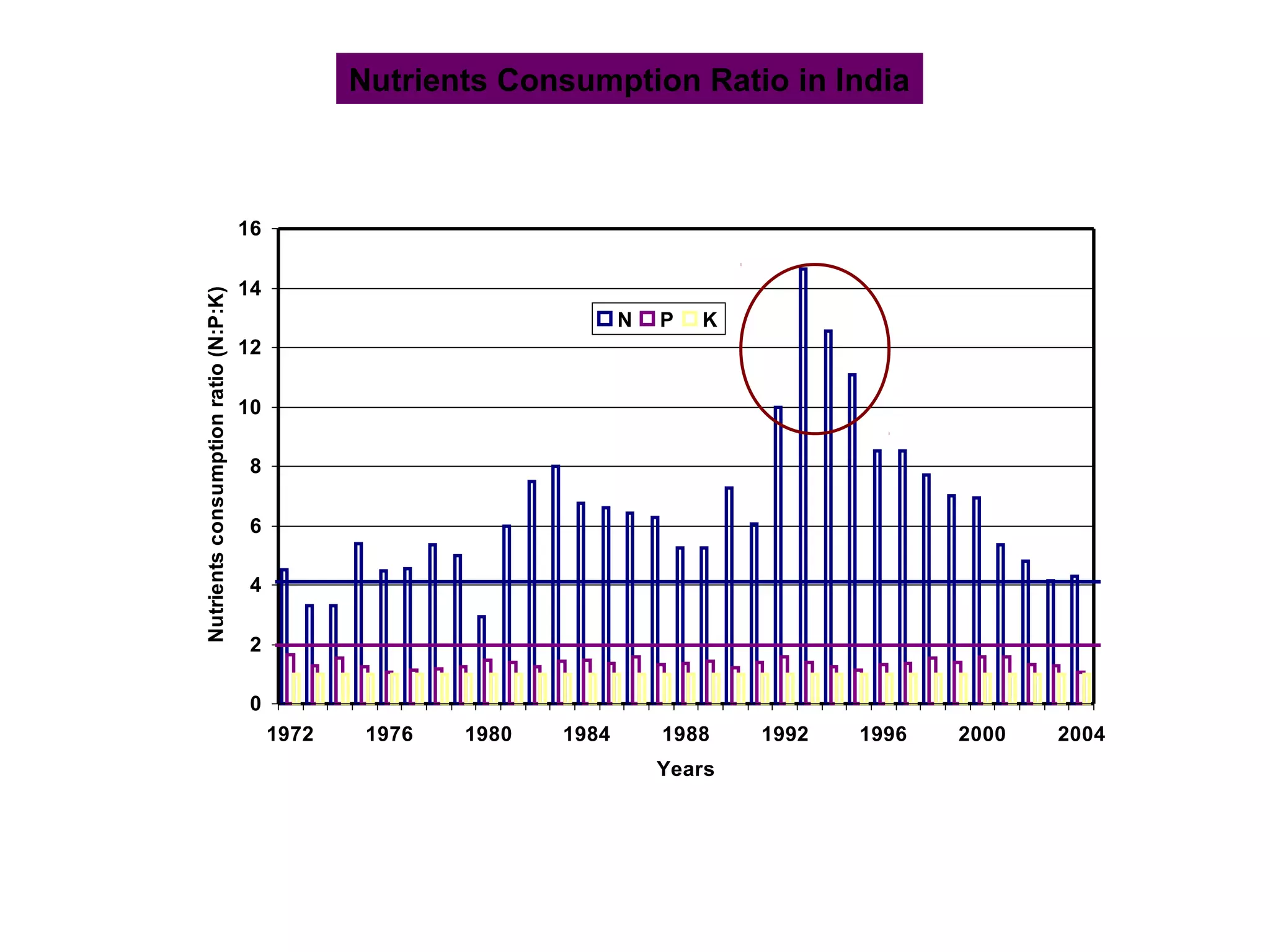 0
2
4
6
8
10
12
14
16
1972 1976 1980 1984 1988 1992 1996 2000 2004
Years
Nutrientsconsumptionratio(N:P:K)
N P K
Nutrients Consumption Ratio in India
 