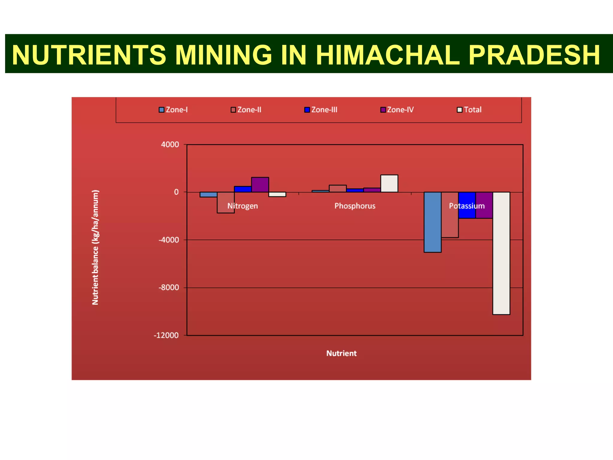 NUTRIENTS MINING IN HIMACHAL PRADESH
 