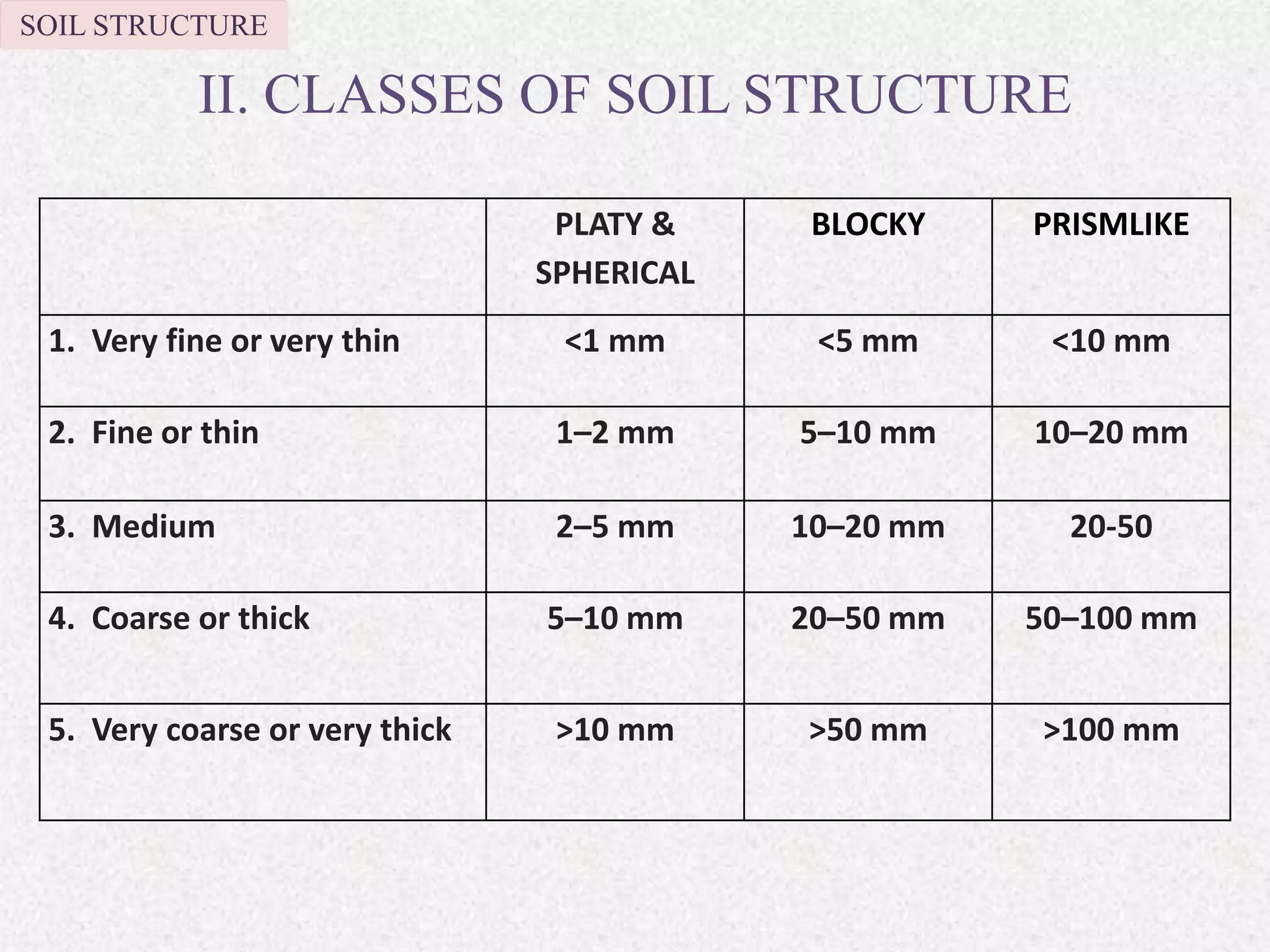 II. CLASSES OF SOIL STRUCTURE
SOIL STRUCTURE
PLATY &
SPHERICAL
BLOCKY PRISMLIKE
1. Very fine or very thin <1 mm <5 mm <10 mm
2. Fine or thin 1–2 mm 5–10 mm 10–20 mm
3. Medium 2–5 mm 10–20 mm 20-50
4. Coarse or thick 5–10 mm 20–50 mm 50–100 mm
5. Very coarse or very thick >10 mm >50 mm >100 mm
 