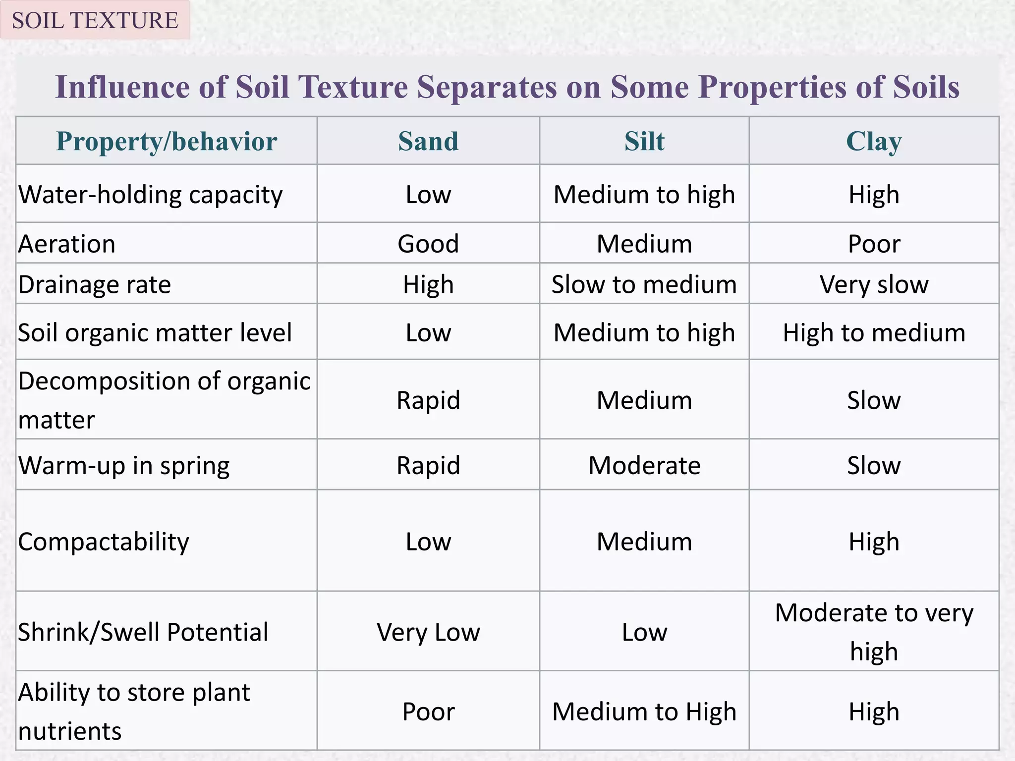 SOIL TEXTURE
Influence of Soil Texture Separates on Some Properties of Soils
Property/behavior Sand Silt Clay
Water-holding capacity Low Medium to high High
Aeration Good Medium Poor
Drainage rate High Slow to medium Very slow
Soil organic matter level Low Medium to high High to medium
Decomposition of organic
matter
Rapid Medium Slow
Warm-up in spring Rapid Moderate Slow
Compactability Low Medium High
Shrink/Swell Potential Very Low Low
Moderate to very
high
Ability to store plant
nutrients
Poor Medium to High High
 