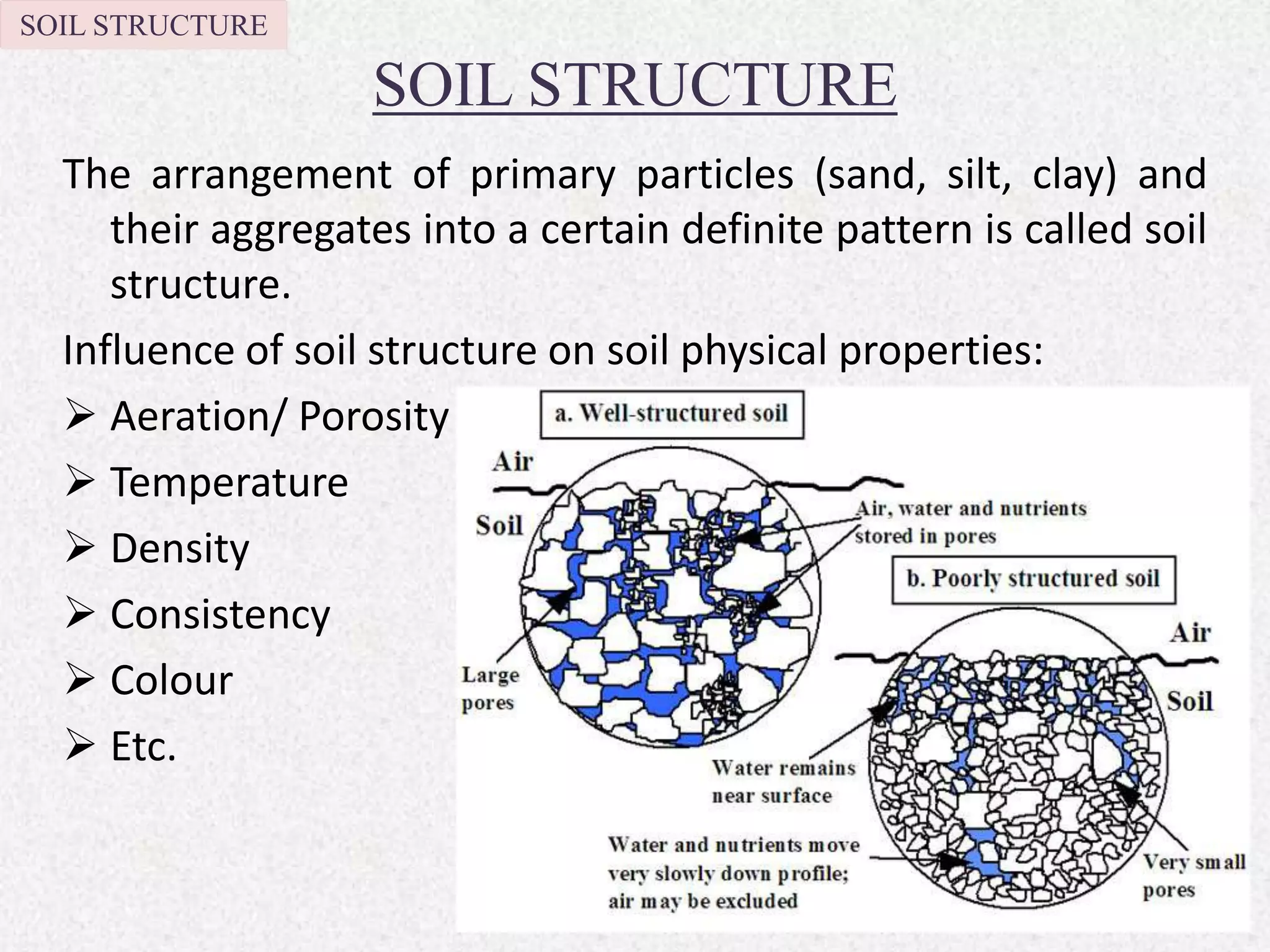 The arrangement of primary particles (sand, silt, clay) and
their aggregates into a certain definite pattern is called soil
structure.
Influence of soil structure on soil physical properties:
 Aeration/ Porosity
 Temperature
 Density
 Consistency
 Colour
 Etc.
SOIL STRUCTURE
SOIL STRUCTURE
 