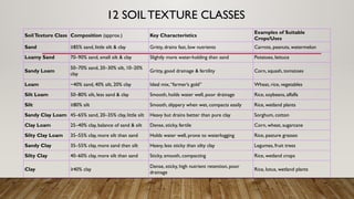 12 SOILTEXTURE CLASSES
SoilTexture Class Composition (approx.) Key Characteristics
Examples of Suitable
Crops/Uses
Sand ≥85% sand, little silt & clay Gritty, drains fast, low nutrients Carrots, peanuts, watermelon
Loamy Sand 70–90% sand, small silt & clay Slightly more water-holding than sand Potatoes, lettuce
Sandy Loam
50–70% sand, 20–30% silt, 10–20%
clay
Gritty, good drainage & fertility Corn, squash, tomatoes
Loam ~40% sand, 40% silt, 20% clay Ideal mix,“farmer’s gold” Wheat, rice, vegetables
Silt Loam 50–80% silt, less sand & clay Smooth, holds water well, poor drainage Rice, soybeans, alfalfa
Silt ≥80% silt Smooth, slippery when wet, compacts easily Rice, wetland plants
Sandy Clay Loam 45–65% sand, 20–35% clay, little silt Heavy but drains better than pure clay Sorghum, cotton
Clay Loam 25–40% clay, balance of sand & silt Dense, sticky, fertile Corn, wheat, sugarcane
Silty Clay Loam 35–55% clay, more silt than sand Holds water well, prone to waterlogging Rice, pasture grasses
Sandy Clay 35–55% clay, more sand than silt Heavy, less sticky than silty clay Legumes, fruit trees
Silty Clay 40–60% clay, more silt than sand Sticky, smooth, compacting Rice, wetland crops
Clay ≥40% clay
Dense, sticky, high nutrient retention, poor
drainage
Rice, lotus, wetland plants
 