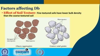 Factors affecting Db
• Effect of Soil Texture- Fine-textured soils have lower bulk density
than the coarse-textured soil
 