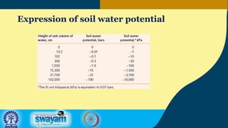 Expression of soil water potential
 