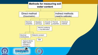 Methods for measuring soil
water content
Direct method
(Gravimetric)
Indirect methods
(need to calibrate)
Electrical
properties
Radiation
technique
Acoustic
method
Thermal
properties
Chemical
methods
Electrical
Conductance
Dielectric constant
-Neutron scattering
-g- ray attenuation
- Gypsum blocks
- Nylon blocks
- Change in
conductance
TDR
 