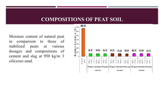 COMPOSITIONS OF PEAT SOIL
Moisture content of natural peat
in comparison to those of
stabilized peats at various
dosages and compositions of
cement and slag at 950 kg/m 3
siliceous sand.
 