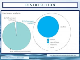 3
D I S T R I B U T I O N
http://www.sswm.info/category/concept/water-cycle
VIDEO: Where We Get Our Water (3:46)
 