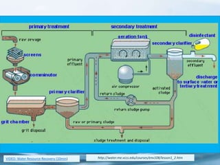 73http://water.me.vccs.edu/courses/env108/lesson1_2.htmVIDEO: Water Resource Recovery (10min)
 