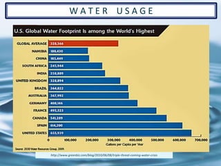 W A T E R U S A G E
74
http://www.greenbiz.com/blog/2010/06/08/triple-threat-coming-water-crisis
 