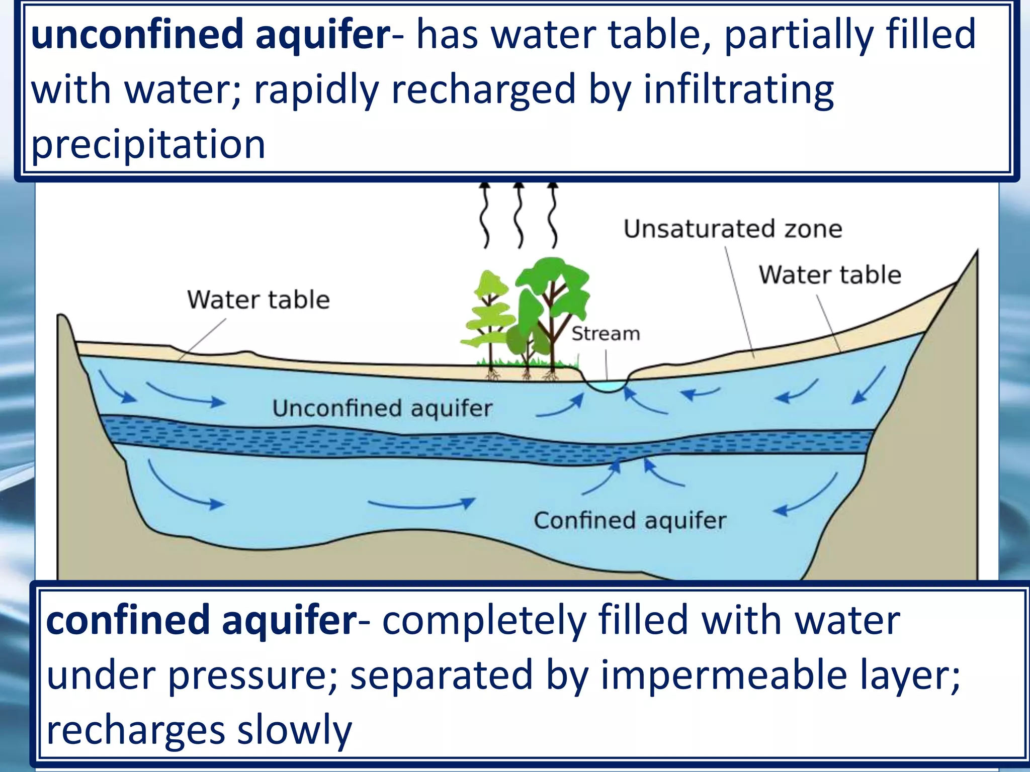27http://en.wikipedia.org/wiki/Aquifer
confined aquifer- completely filled with water
under pressure; separated by impermeable layer;
recharges slowly
unconfined aquifer- has water table, partially filled
with water; rapidly recharged by infiltrating
precipitation
 