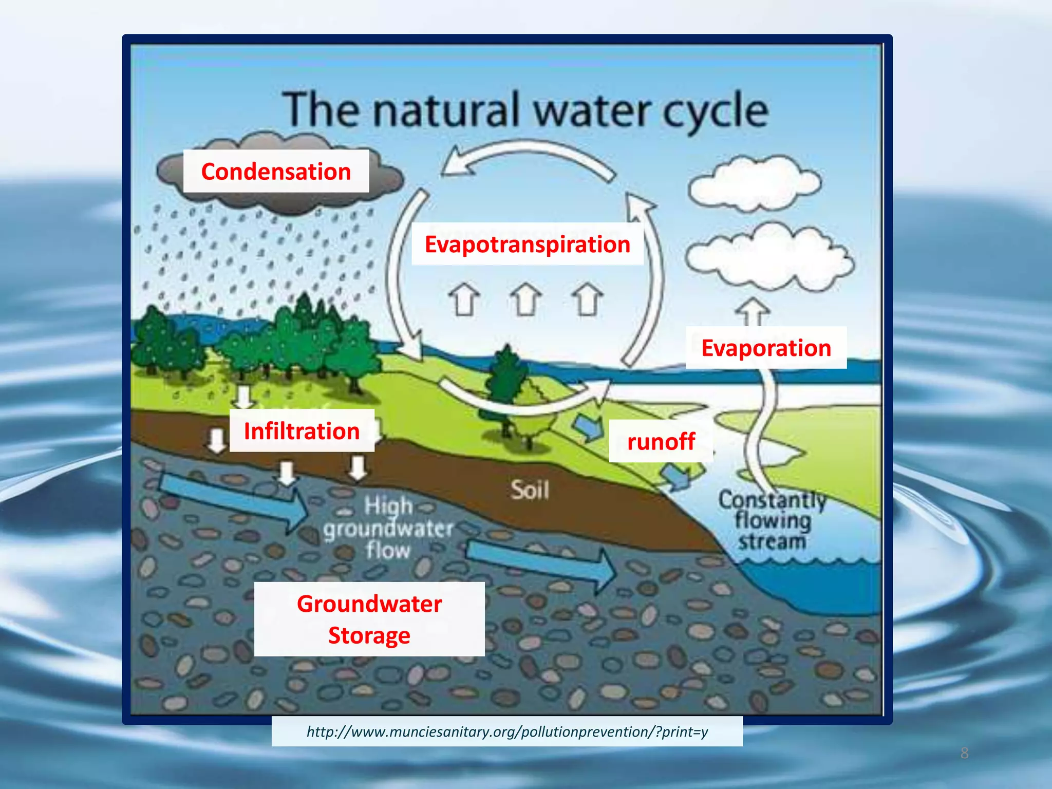 8
http://www.munciesanitary.org/pollutionprevention/?print=y
Evapotranspiration
Infiltration
Groundwater
Storage
Condensation
runoff
Evaporation
 