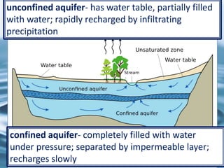 27http://en.wikipedia.org/wiki/Aquifer
confined aquifer- completely filled with water
under pressure; separated by impermeable layer;
recharges slowly
unconfined aquifer- has water table, partially filled
with water; rapidly recharged by infiltrating
precipitation
 