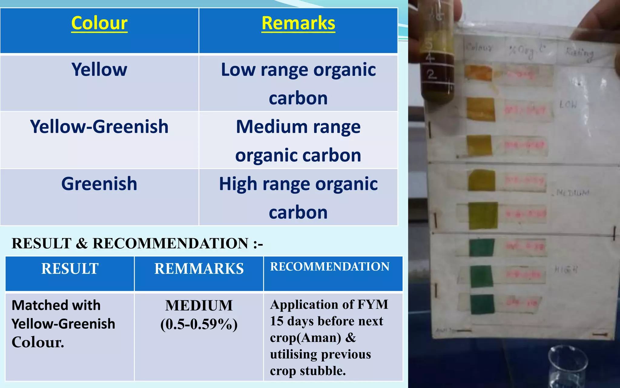 Colour Remarks
Yellow Low range organic
carbon
Yellow-Greenish Medium range
organic carbon
Greenish High range organic
carbon
RESULT REMMARKS RECOMMENDATION
Matched with
Yellow-Greenish
Colour.
MEDIUM
(0.5-0.59%)
Application of FYM
15 days before next
crop(Aman) &
utilising previous
crop stubble.
RESULT & RECOMMENDATION :-
 