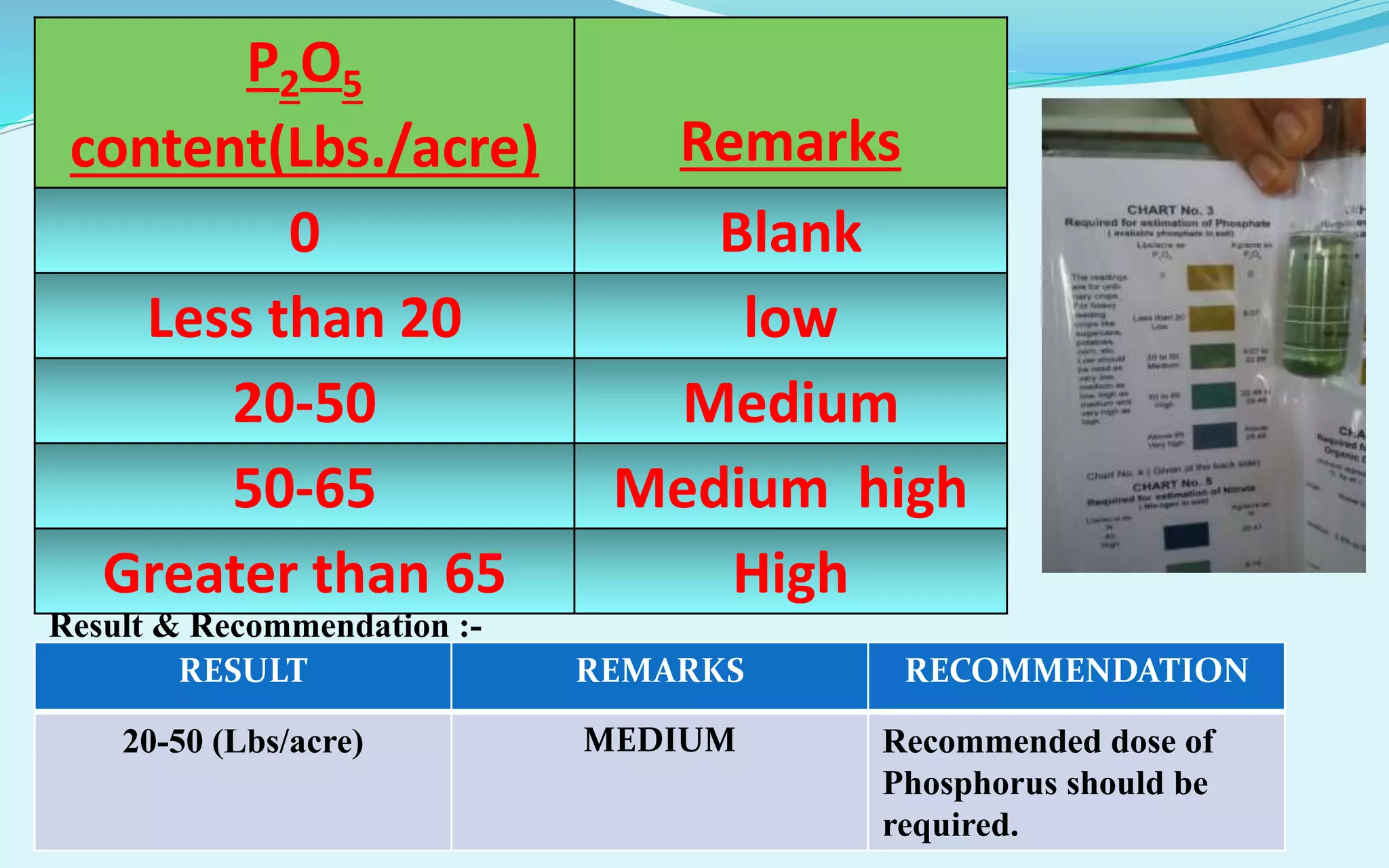 P2O5
content(Lbs./acre) Remarks
0 Blank
Less than 20 low
20-50 Medium
50-65 Medium high
Greater than 65 High
RESULT REMARKS RECOMMENDATION
20-50 (Lbs/acre) MEDIUM Recommended dose of
Phosphorus should be
required.
Result & Recommendation :-
 