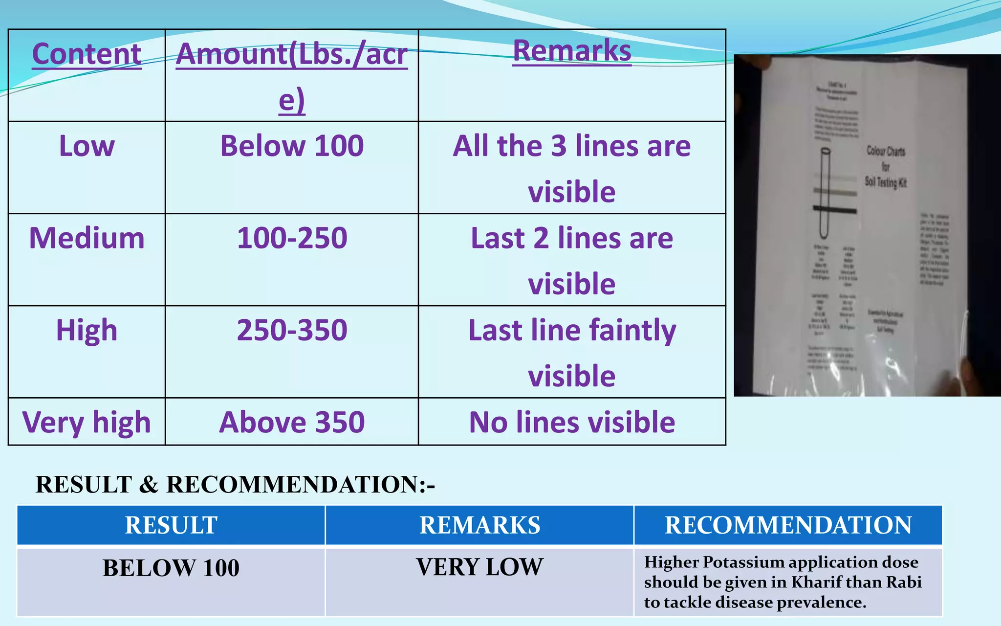 Content Amount(Lbs./acr
e)
Remarks
Low Below 100 All the 3 lines are
visible
Medium 100-250 Last 2 lines are
visible
High 250-350 Last line faintly
visible
Very high Above 350 No lines visible
RESULT & RECOMMENDATION:-
RESULT REMARKS RECOMMENDATION
BELOW 100 VERY LOW Higher Potassium application dose
should be given in Kharif than Rabi
to tackle disease prevalence.
 
