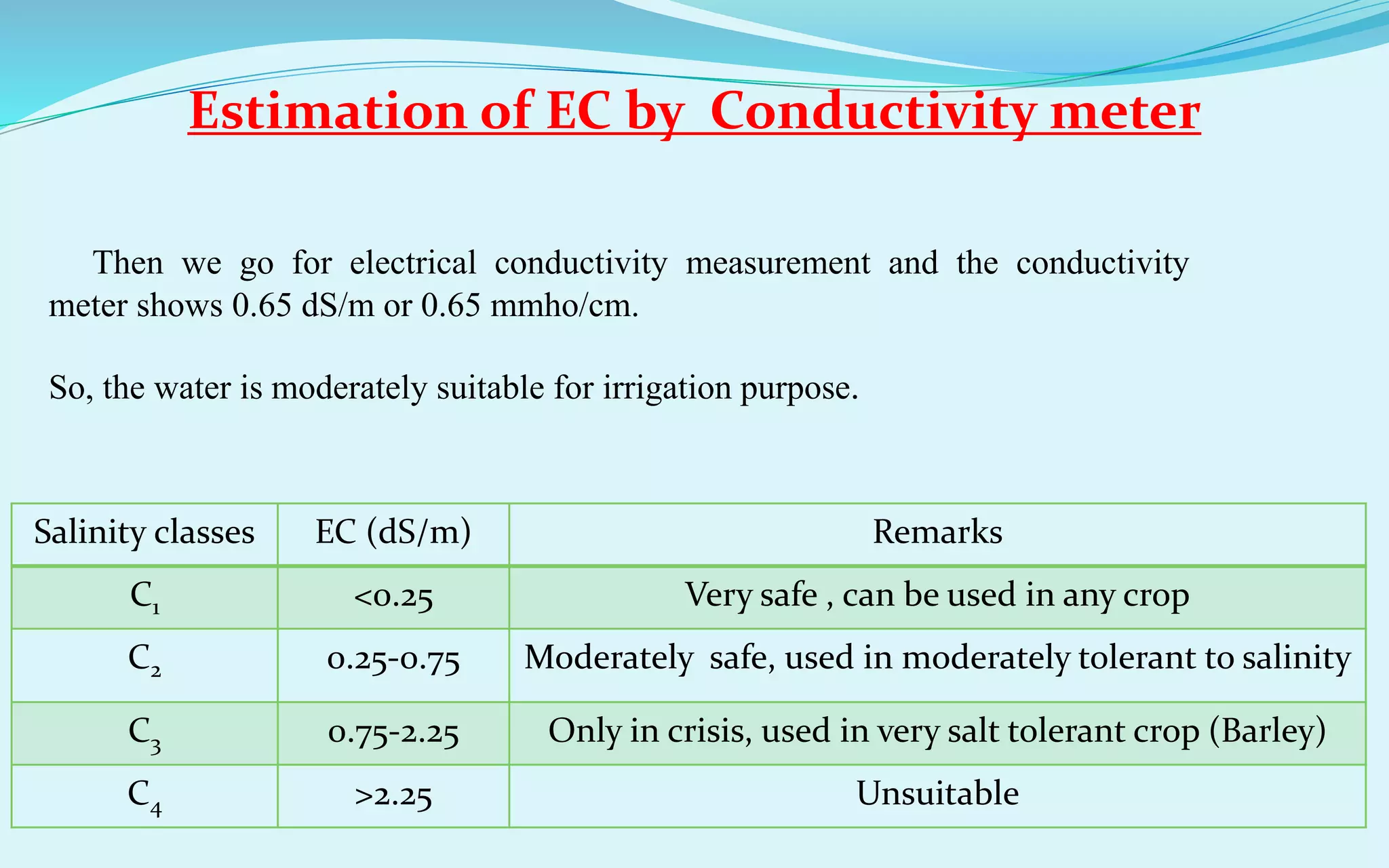 Estimation of EC by Conductivity meter
Then we go for electrical conductivity measurement and the conductivity
meter shows 0.65 dS/m or 0.65 mmho/cm.
So, the water is moderately suitable for irrigation purpose.
Salinity classes EC (dS/m) Remarks
C1 <0.25 Very safe , can be used in any crop
C2 0.25-0.75 Moderately safe, used in moderately tolerant to salinity
C3 0.75-2.25 Only in crisis, used in very salt tolerant crop (Barley)
C4 >2.25 Unsuitable
 