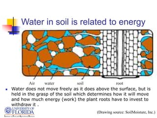Water in soil is related to energy
 Water does not move freely as it does above the surface, but is
held in the grasp of the soil which determines how it will move
and how much energy (work) the plant roots have to invest to
withdraw it .
(Drawing source: SoilMoisture, Inc.)
Air water soil root
 