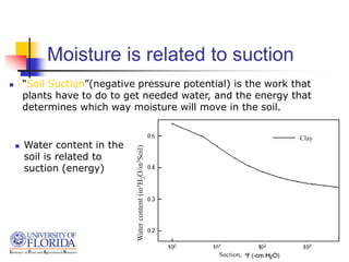 Moisture is related to suction
 “Soil Suction”(negative pressure potential) is the work that
plants have to do to get needed water, and the energy that
determines which way moisture will move in the soil.
Clay
Sand
Suction,
Water
content
(in
3
H
2
O/in
3
Soil)
 Water content in the
soil is related to
suction (energy)
 
