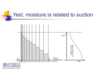Yes!, moisture is related to suction
 