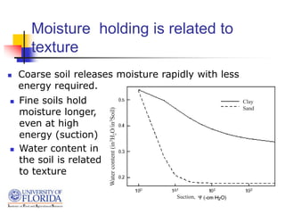 Moisture holding is related to
texture
 Coarse soil releases moisture rapidly with less
energy required.
Clay
Sand
Suction,
Water
content
(in
3
H
2
O/in
3
Soil)
 Fine soils hold
moisture longer,
even at high
energy (suction)
 Water content in
the soil is related
to texture
 